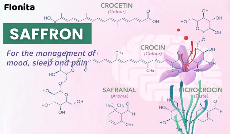 Saffron and its constituents for pain management